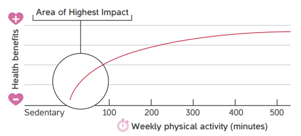 Area of highest impact graphic